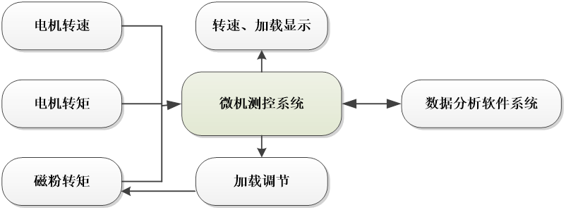 蜗轮蜗杆传动效率测试实验台(图3)